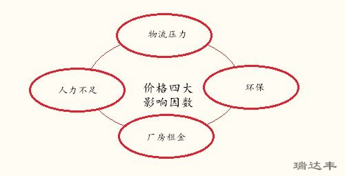 亞克力鏡片價(jià)格四大影響因數