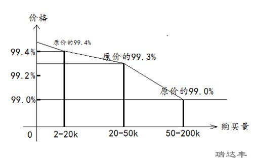 亞克力鏡片不同數量的批發(fā)價(jià)格