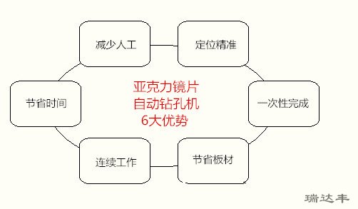 亞克力鏡片自動(dòng)鉆孔機6大優(yōu)勢