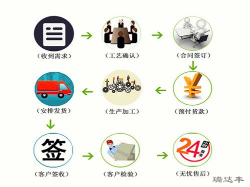 亞克力鏡片購買(mǎi)流程